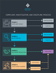 Engineers and Geoscientists BC Complaint, Investigation, and Discipline Process