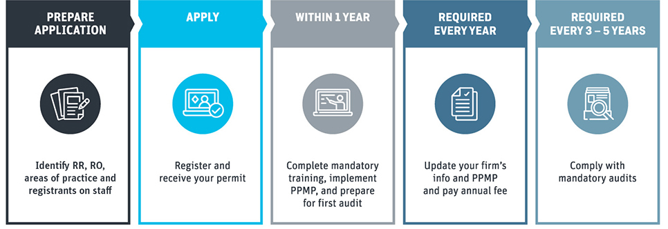 Key Steps and Timeline - Firm Regulation